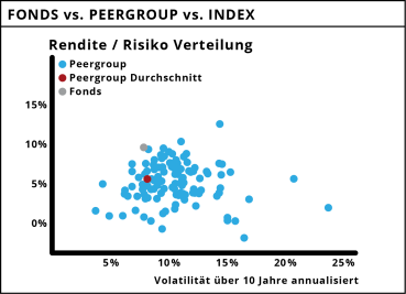 fonds vs. peergroup vs. index