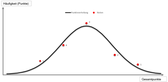 Punkteverteilung (Normalverteilung